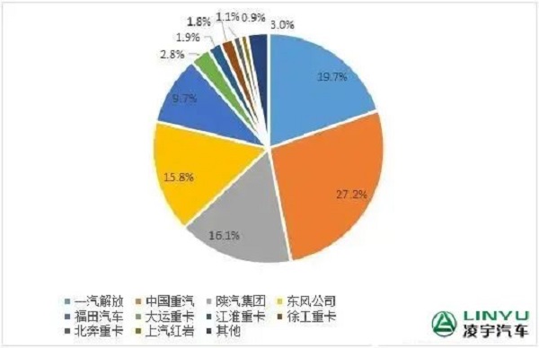 2023年1-9月重卡企業(yè)市場份額圖