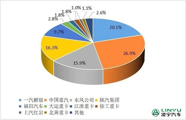 2023年1-10月重卡企業(yè)市場(chǎng)份額圖