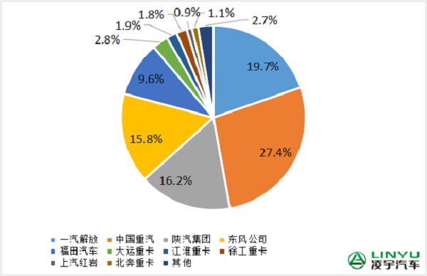 2023年1-8月重卡企業(yè)市場(chǎng)份額圖