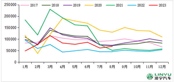 2017-2023年我國(guó)重卡市場(chǎng)銷(xiāo)量月度走勢(shì)圖