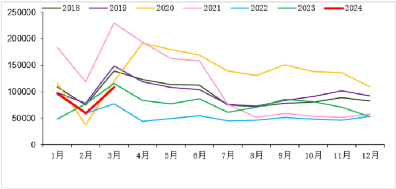 2018-2024年我國(guó)重卡市場(chǎng)銷(xiāo)量月度走勢(shì)圖