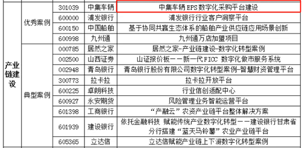 2024年度中國(guó)上市公司數(shù)字化轉(zhuǎn)型實(shí)踐活動(dòng)入圍案例結(jié)果