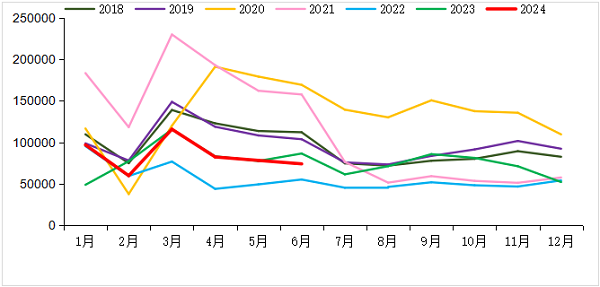 2018-2024年我國重卡市場(chǎng)銷量月度走勢(shì)圖