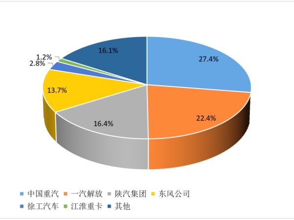 市場(chǎng)份額圖