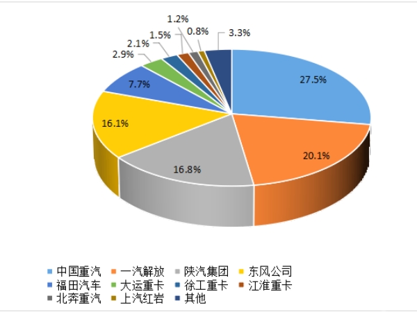 【重卡新聞】重卡9月銷5.6萬輛，四季度市場或可期待