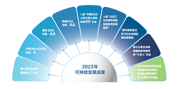 【集團(tuán)新聞】中集車輛2023年ESG報(bào)告發(fā)布 ，以綠色發(fā)展激發(fā)新質(zhì)生產(chǎn)力