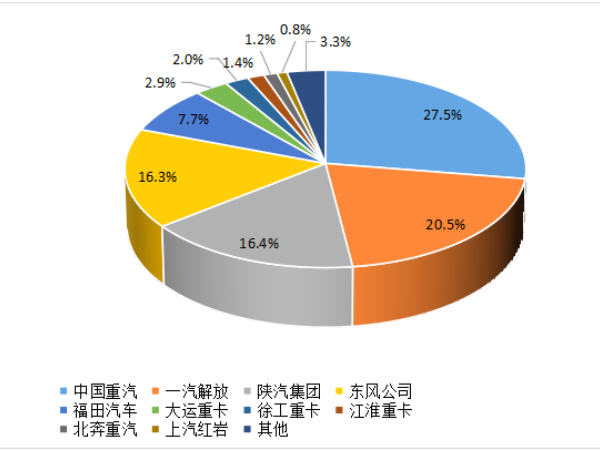 【重卡新聞】8月重卡銷6.1萬輛！“金九銀十”即將到來！