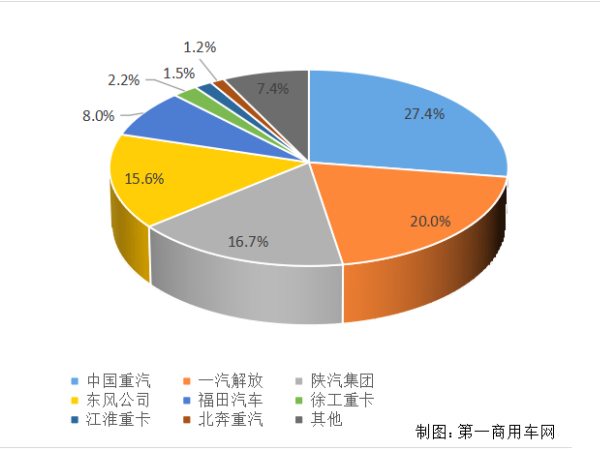 【重卡新聞】重卡11月銷6.9萬輛！新能源延續(xù)一貫良好勢頭