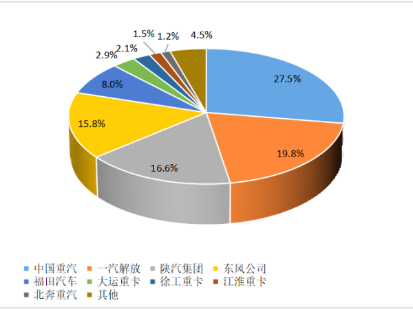 【重卡新聞】重卡10月銷(xiāo)6.3萬(wàn)輛！新能源重卡一路飆升