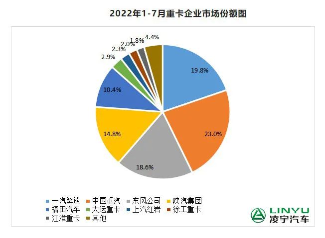 【重卡新聞】7月重卡銷量再迎低潮，9月有望大幅回暖？