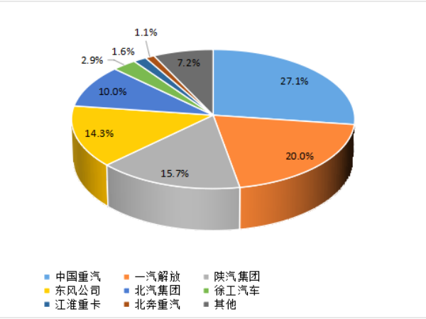 【重卡新聞】1月重卡銷7萬(wàn)輛！多方拼搶開(kāi)門紅